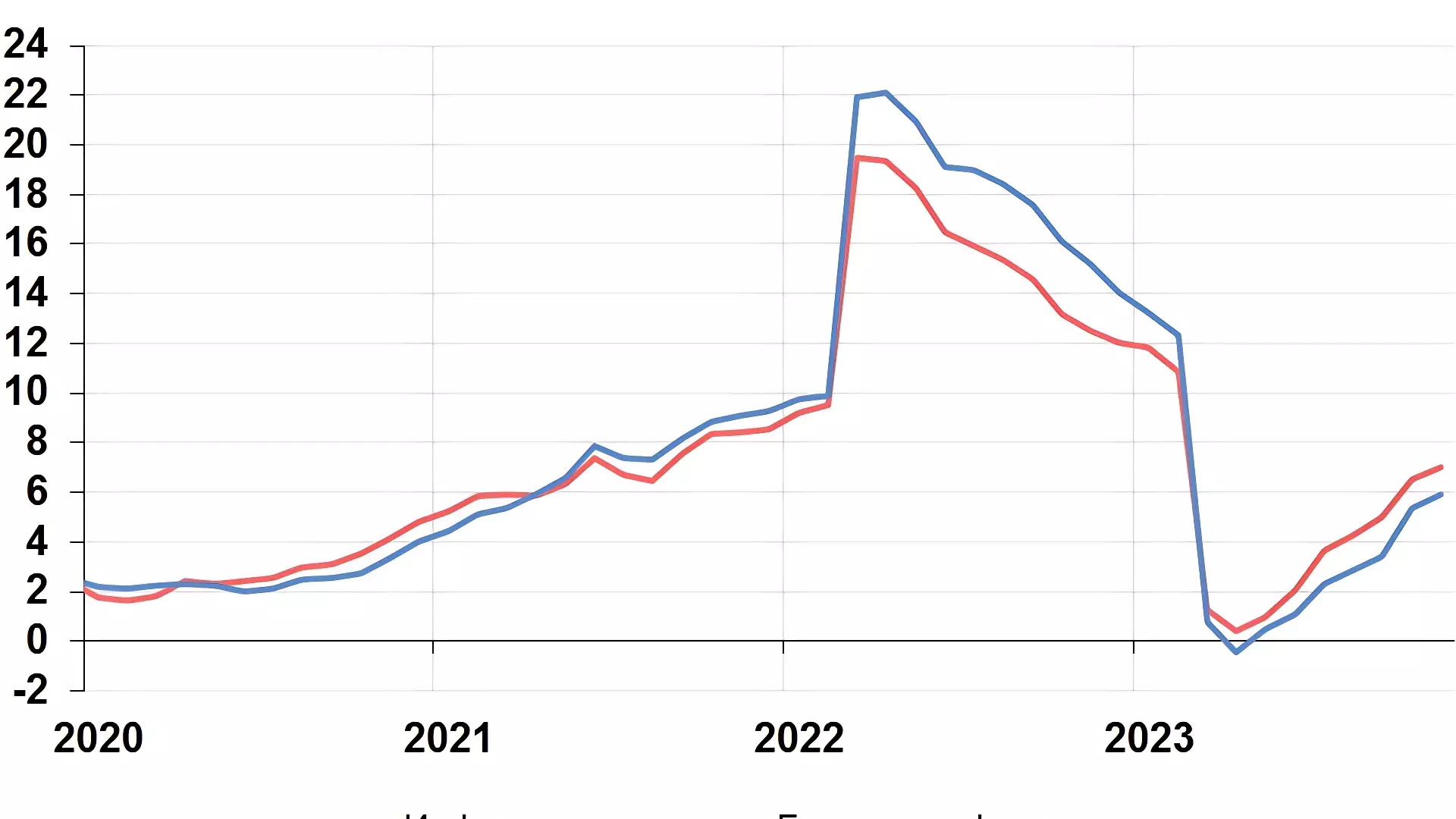 Инфляция в Оренбуржье растет, но могло быть и хуже