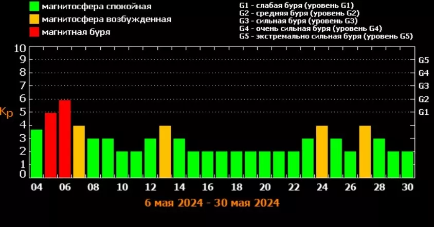Прогноз магнитных бурь на май 2024