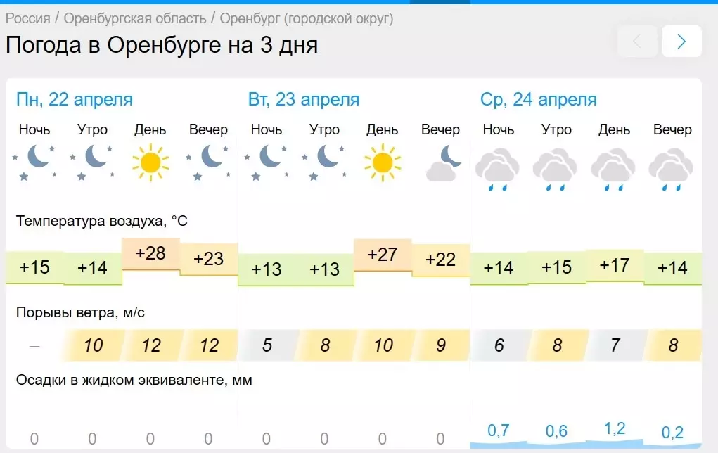 Погода в Оренбурге на 3 дня