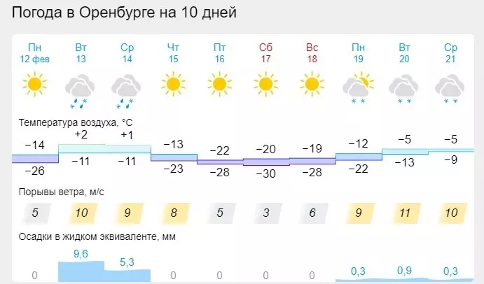 Погода в Оренбурге на неделю.