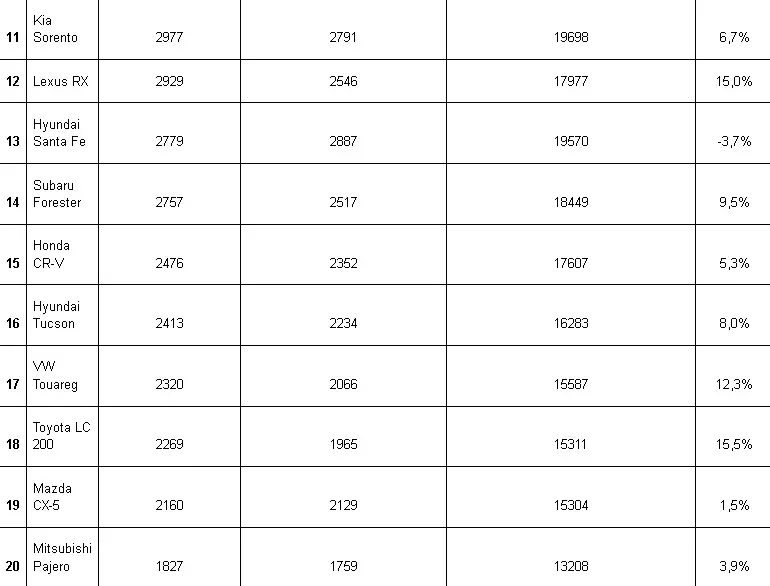 Топ-20 популярных иностранных SUV по итогам августа 2023 г