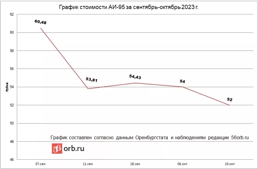 График стоимости АИ-95 за сентябрь-октябрь 2023 г. 