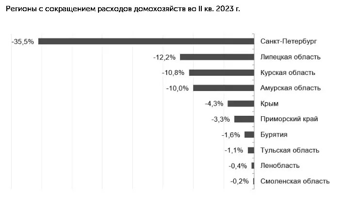 Расходы снизились в некоторых регионах России
