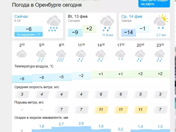 Погода в Оренбурге на сегодня