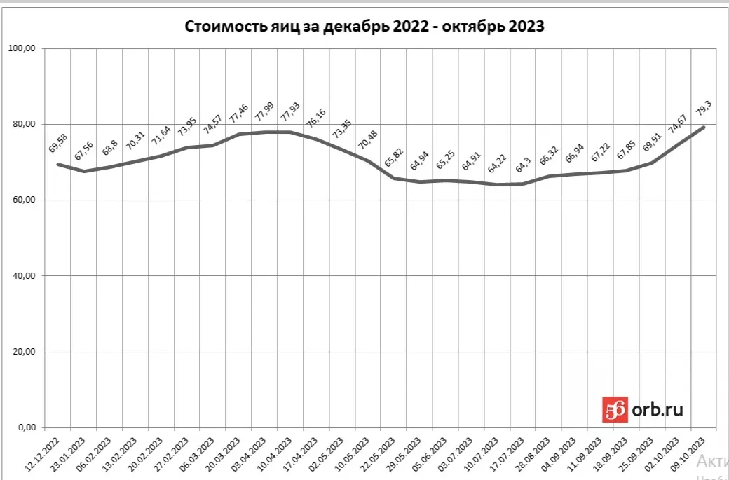 График средних цен на яйца в Оренбургской области по данным Оренбургстата