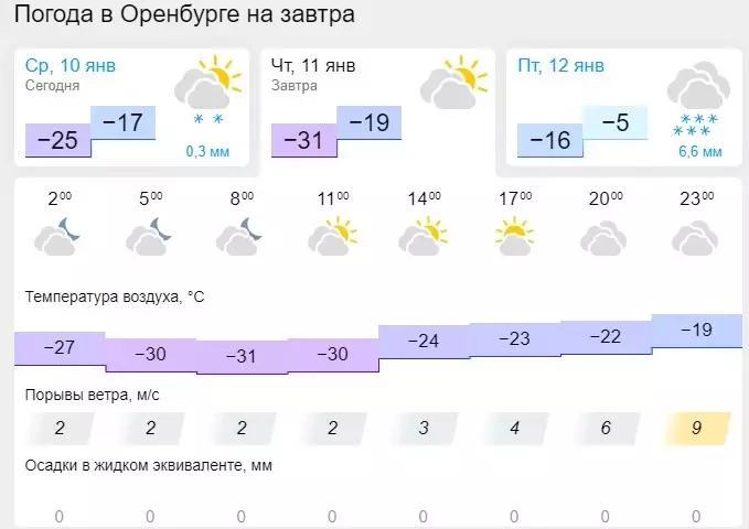 Погода в Оренбурге