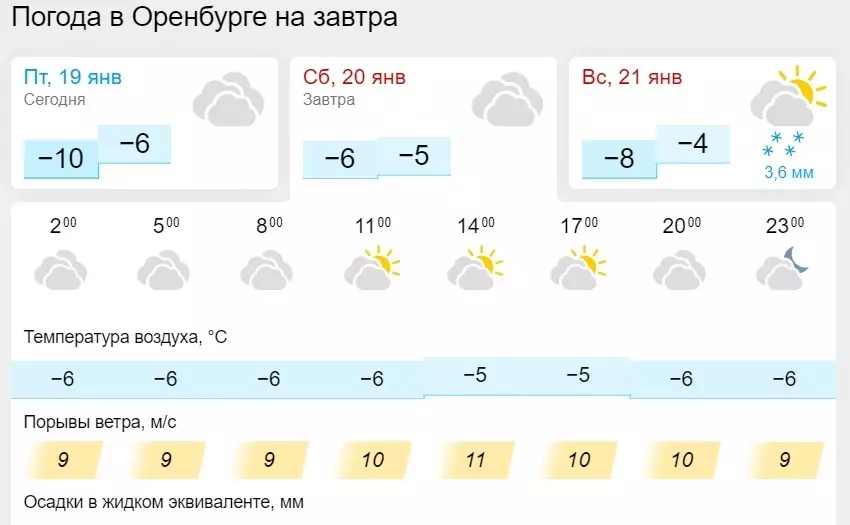 Погода в Оренбурга в выходные