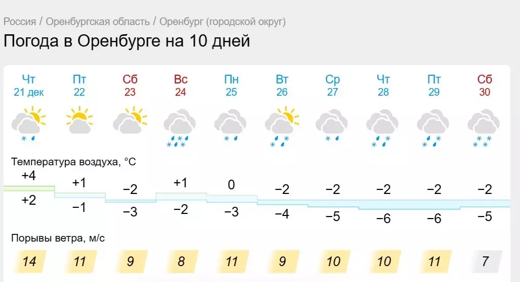 Погода в Оренбурге на неделю.