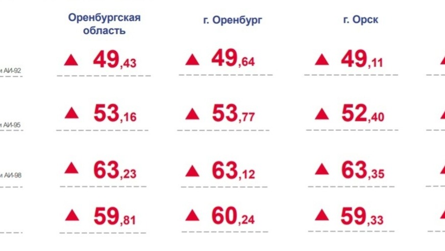 Рост цен на бензин в Оренбуржье