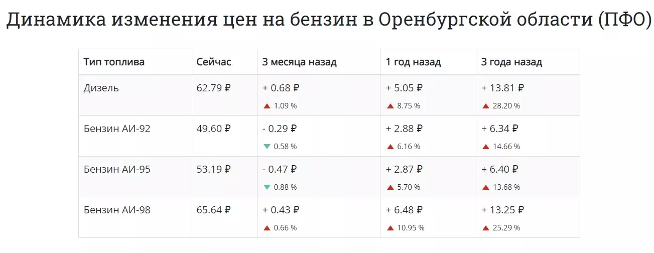 Динамика роста цен на топливо в Оренбургской области