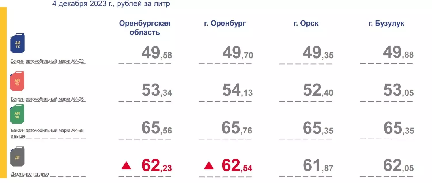 Стоимость бензина и солярки в Оренбуржье.