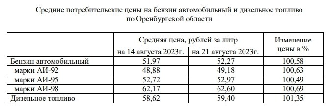 Цены на бензин в Оренбурге (август)