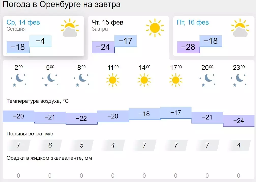 Погода в Оренбурге на 15 февраля.